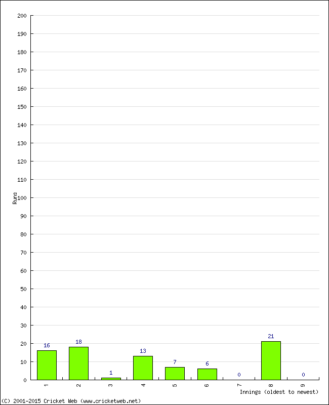 Batting Performance Innings by Innings