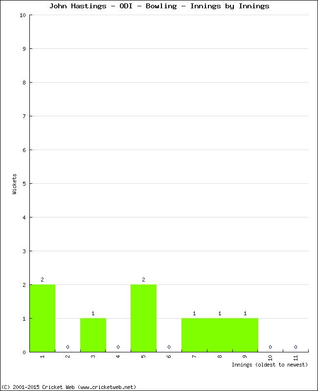 Bowling Performance Innings by Innings