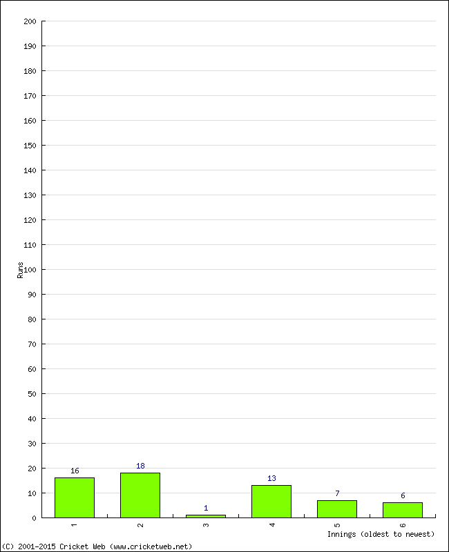 Batting Performance Innings by Innings - Home