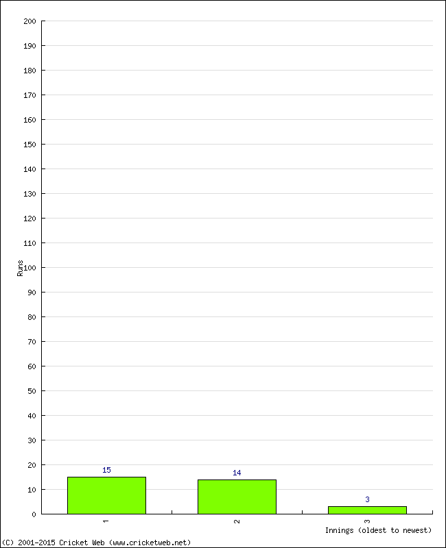 Batting Performance Innings by Innings