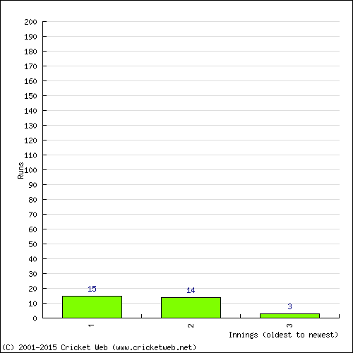 Batting Recent Scores