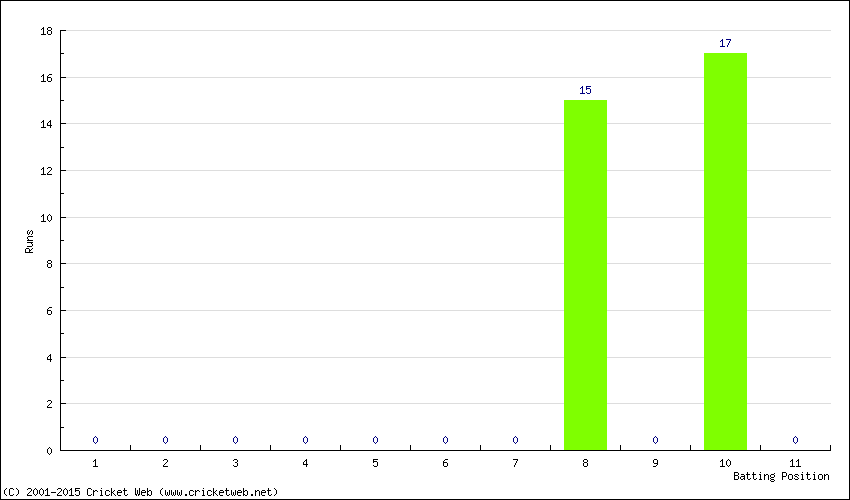 Runs by Batting Position