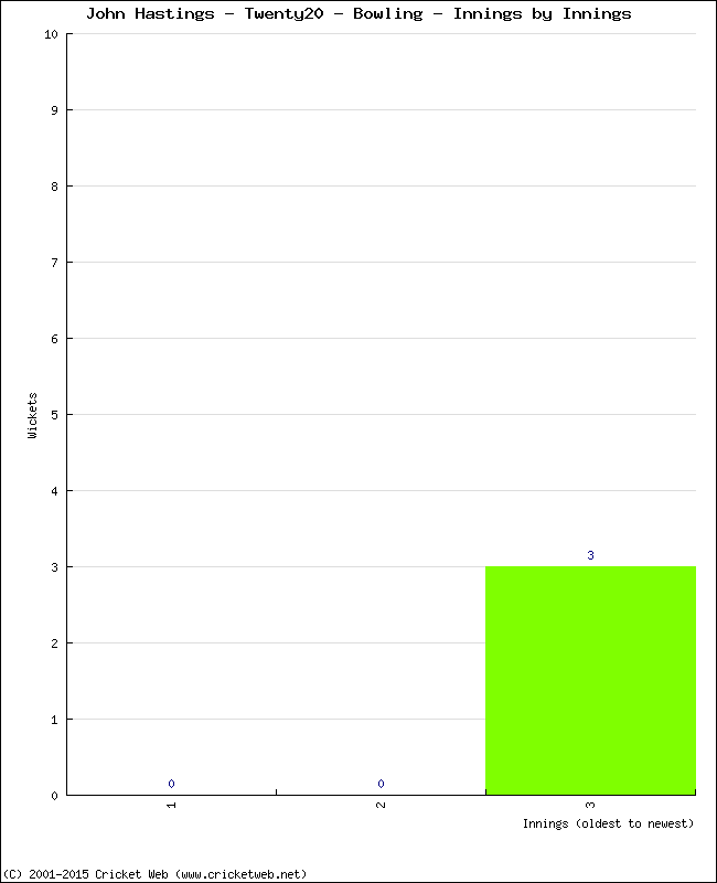 Bowling Performance Innings by Innings