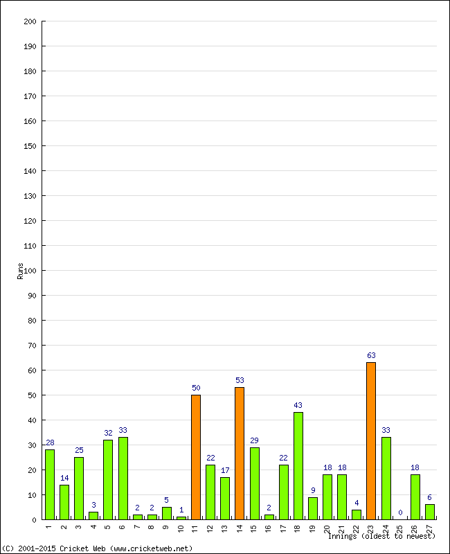 Batting Performance Innings by Innings