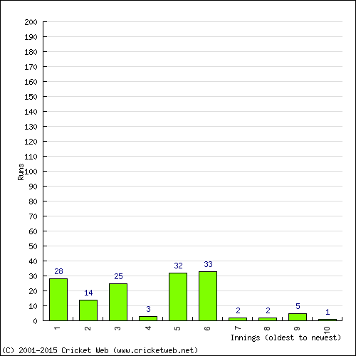 Batting Recent Scores