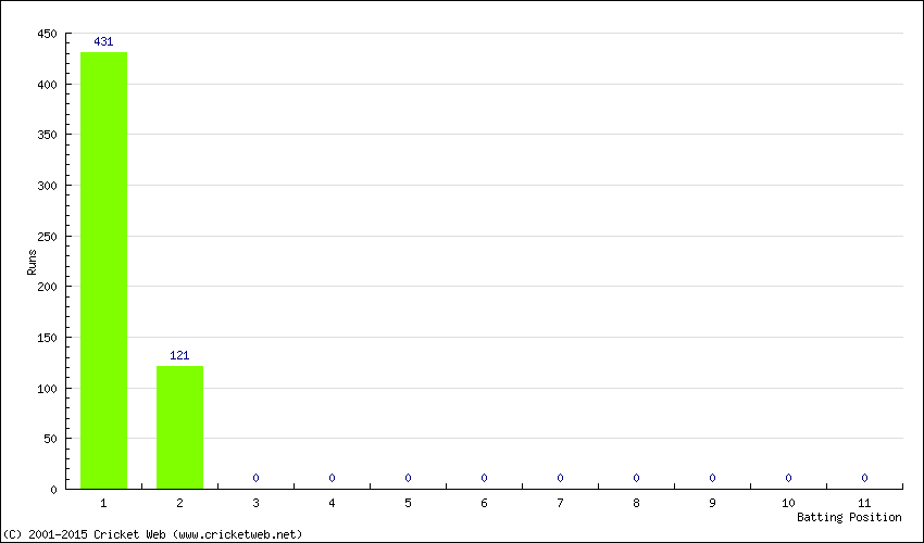 Runs by Batting Position