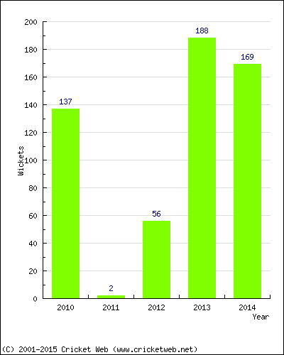 Runs by Year