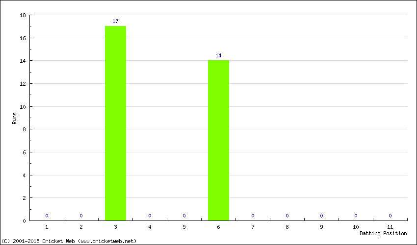 Runs by Batting Position