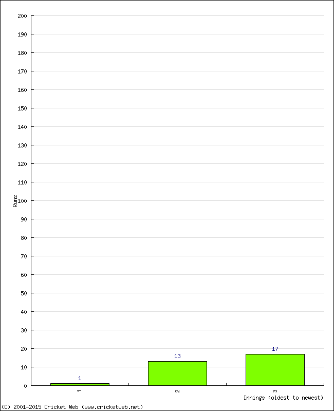 Batting Performance Innings by Innings - Home