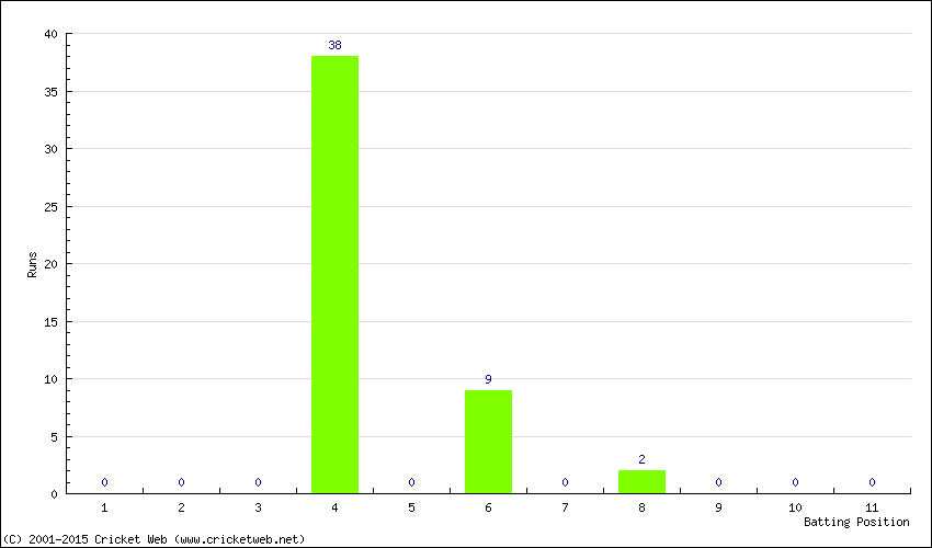 Runs by Batting Position