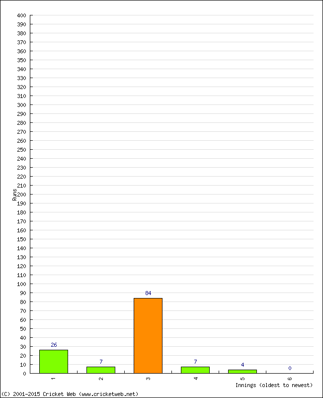 Batting Performance Innings by Innings