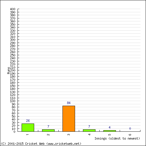 Batting Recent Scores