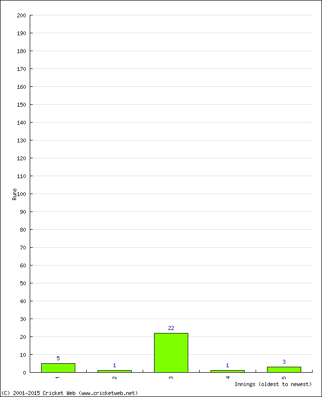 Batting Performance Innings by Innings