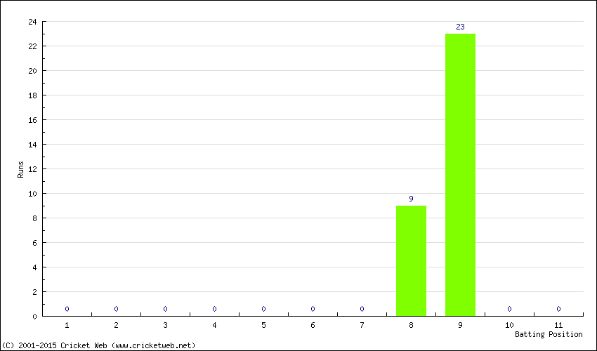 Runs by Batting Position