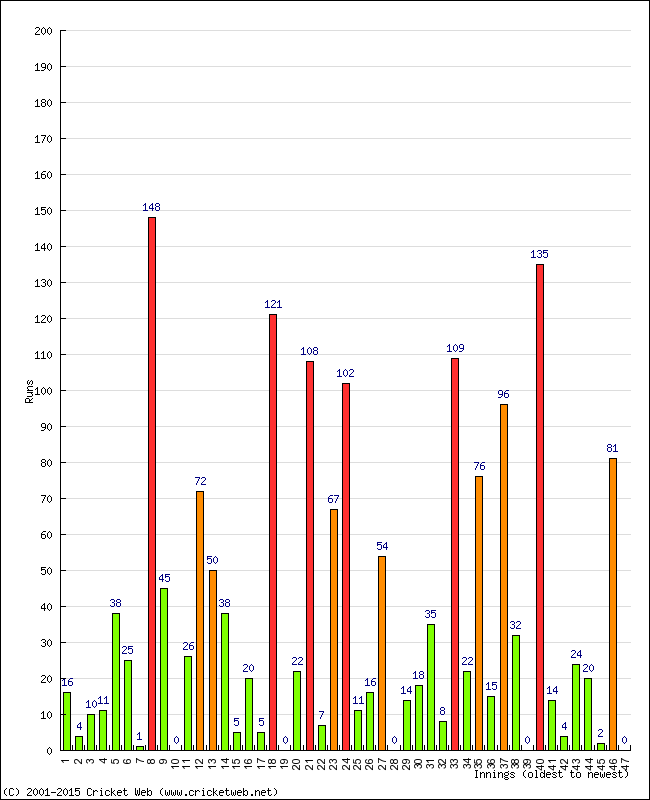 Batting Performance Innings by Innings