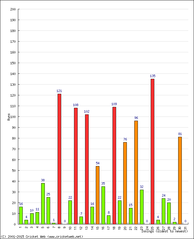 Batting Performance Innings by Innings - Home