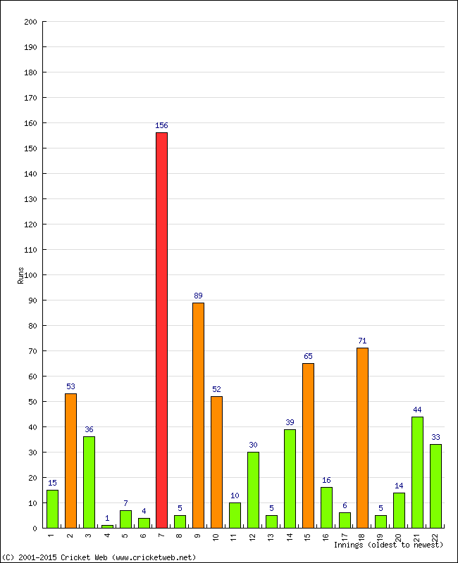 Batting Performance Innings by Innings