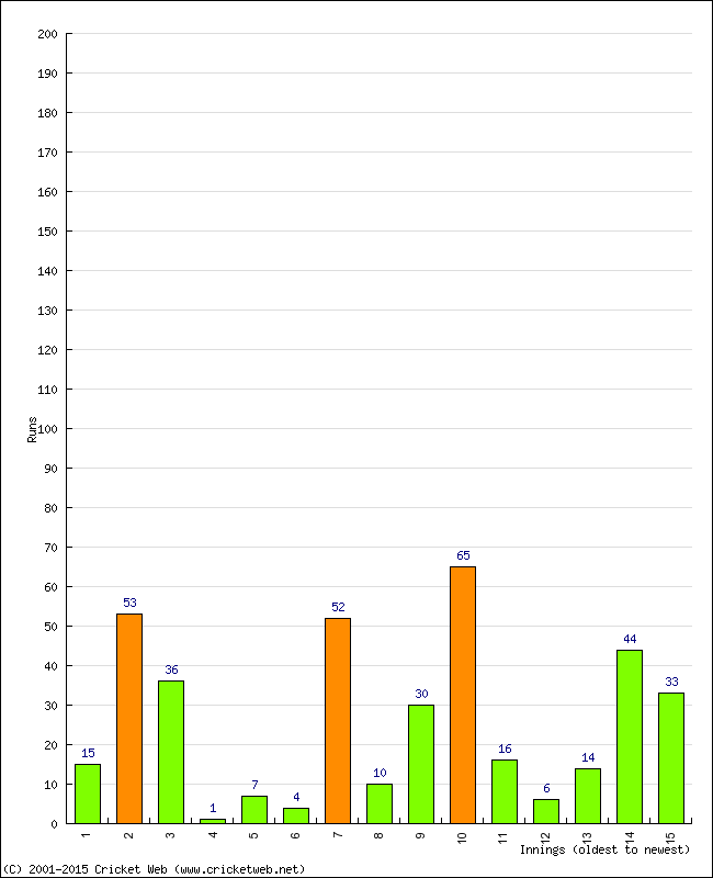 Batting Performance Innings by Innings - Home