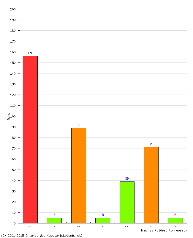 Batting Performance Innings by Innings - Away