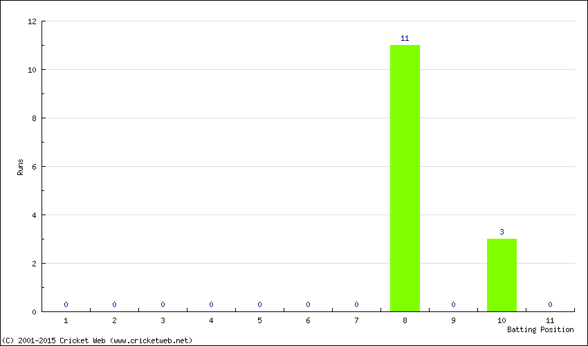 Runs by Batting Position