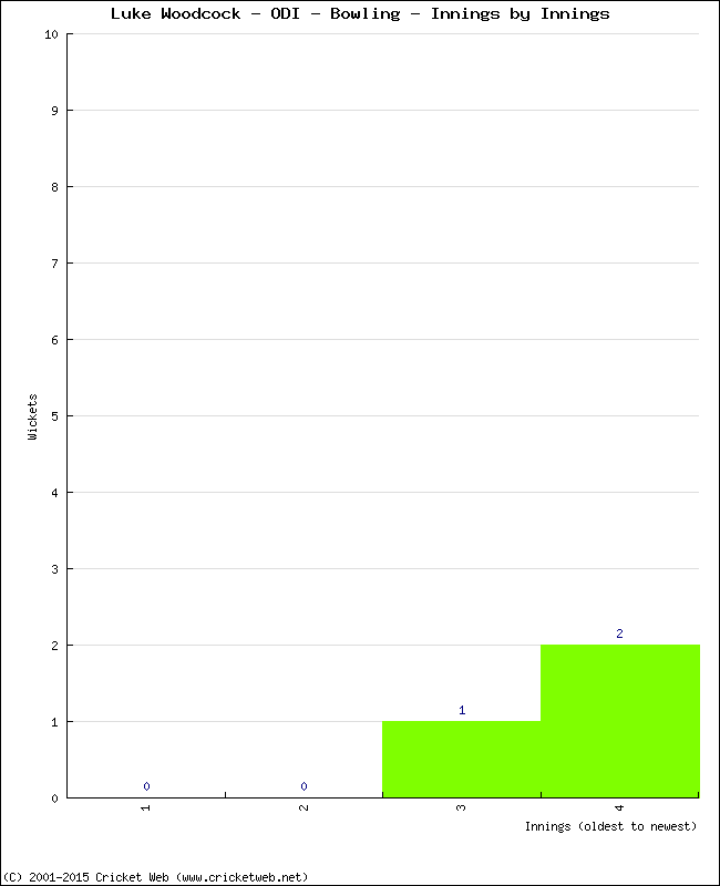 Bowling Performance Innings by Innings