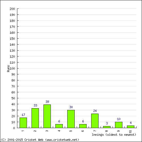 Batting Recent Scores