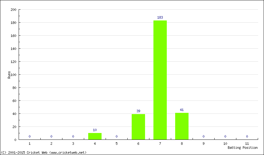 Runs by Batting Position