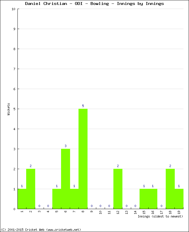 Bowling Performance Innings by Innings