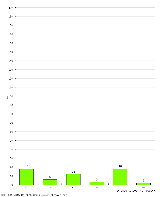 Batting Performance Innings by Innings - Away