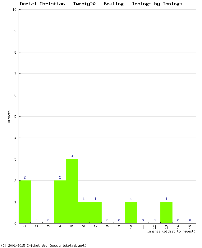 Bowling Performance Innings by Innings