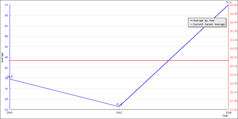 Bowling Average by Year