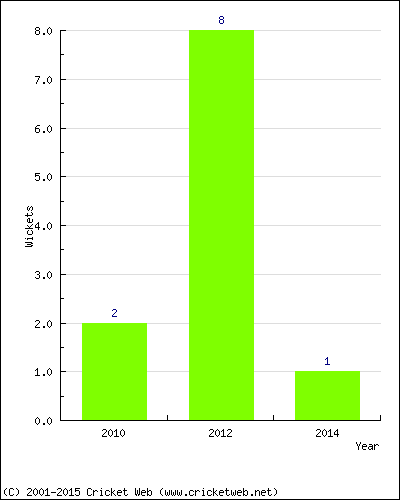 Wickets by Year