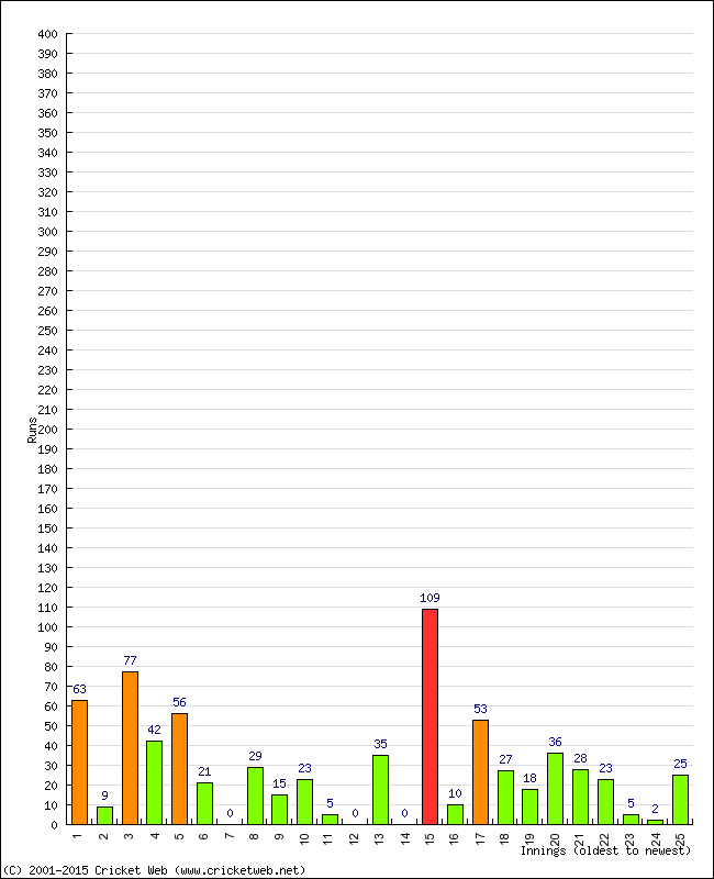 Batting Performance Innings by Innings