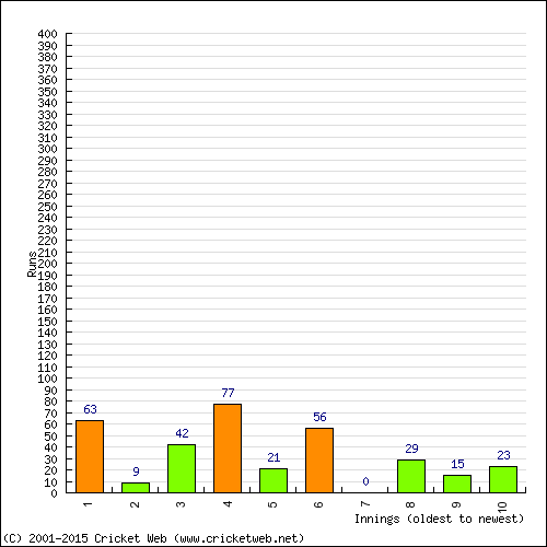 Batting Recent Scores