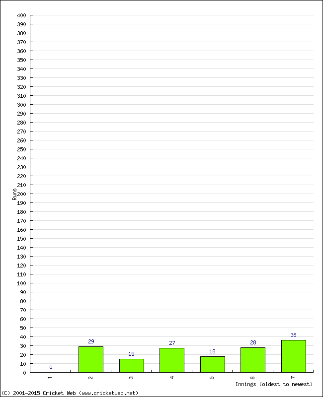 Batting Performance Innings by Innings - Home