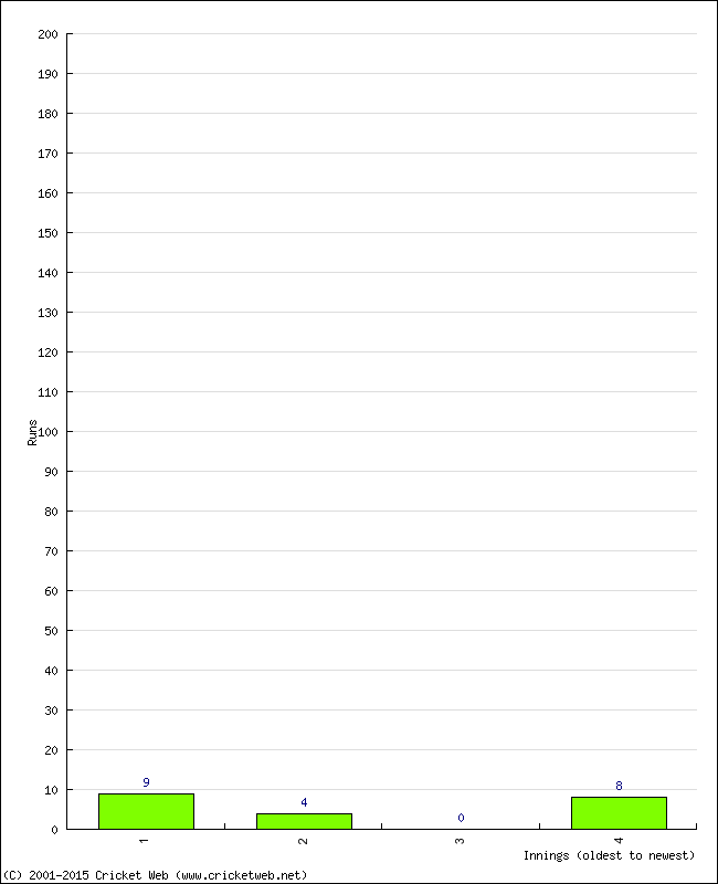 Batting Performance Innings by Innings