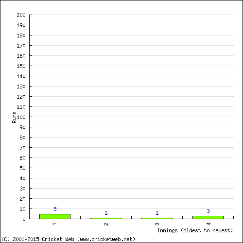 Batting Recent Scores