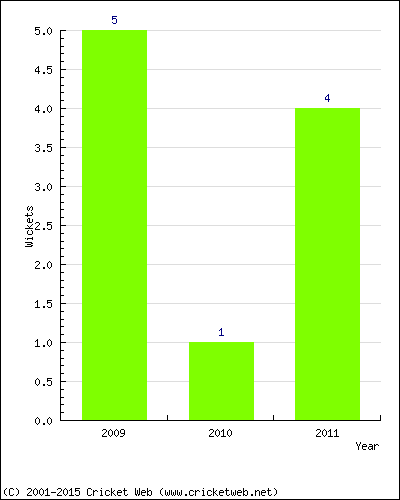 Runs by Year