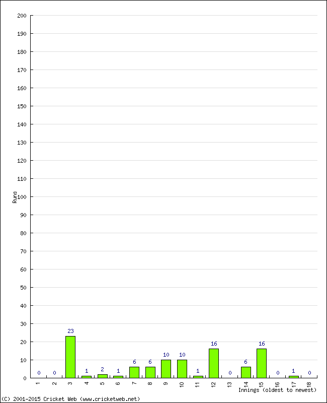 Batting Performance Innings by Innings