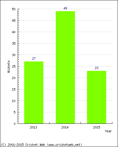 Runs by Year