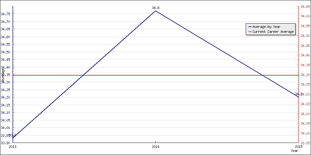 Bowling Average by Year