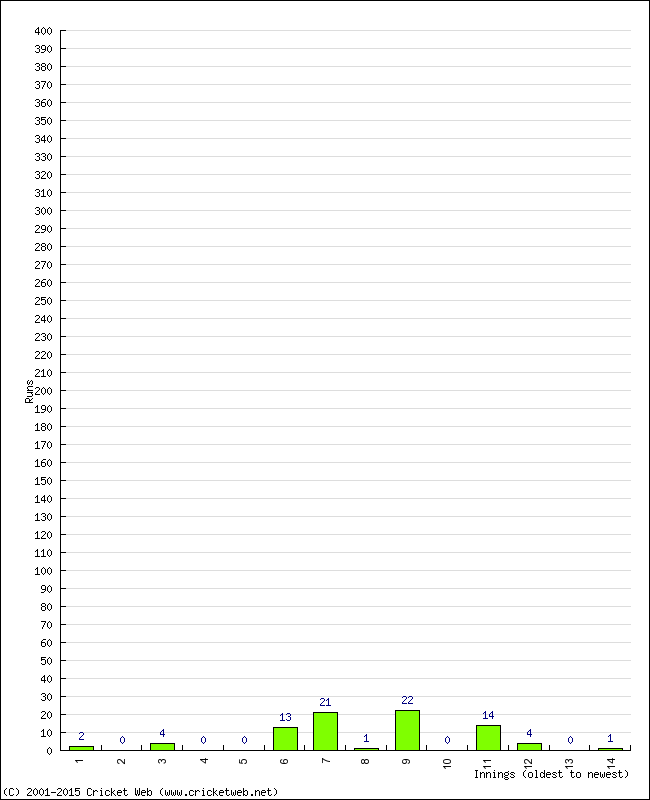 Batting Performance Innings by Innings