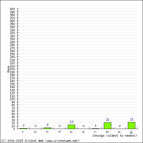 Batting Recent Scores