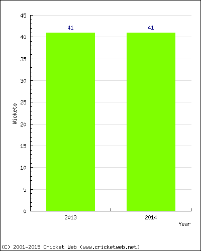 Runs by Year