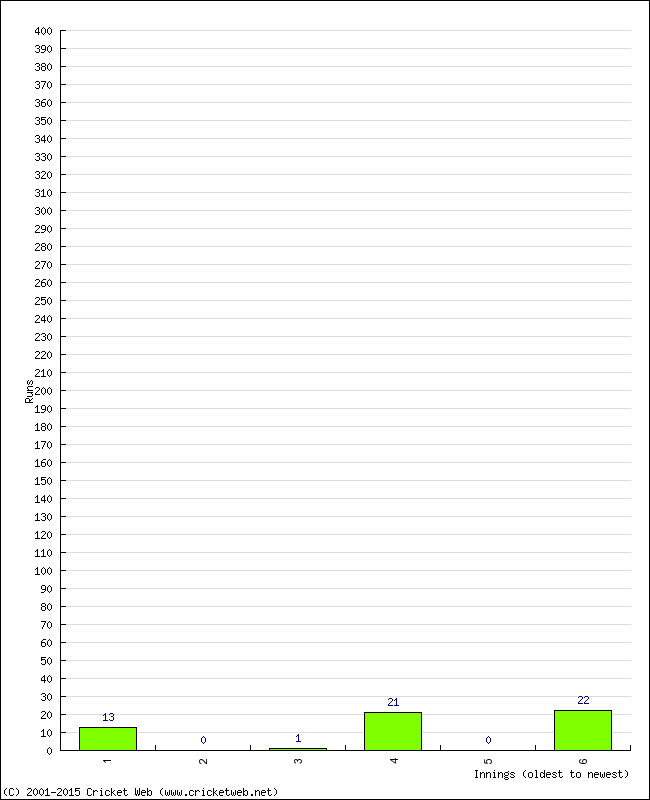 Batting Performance Innings by Innings - Home