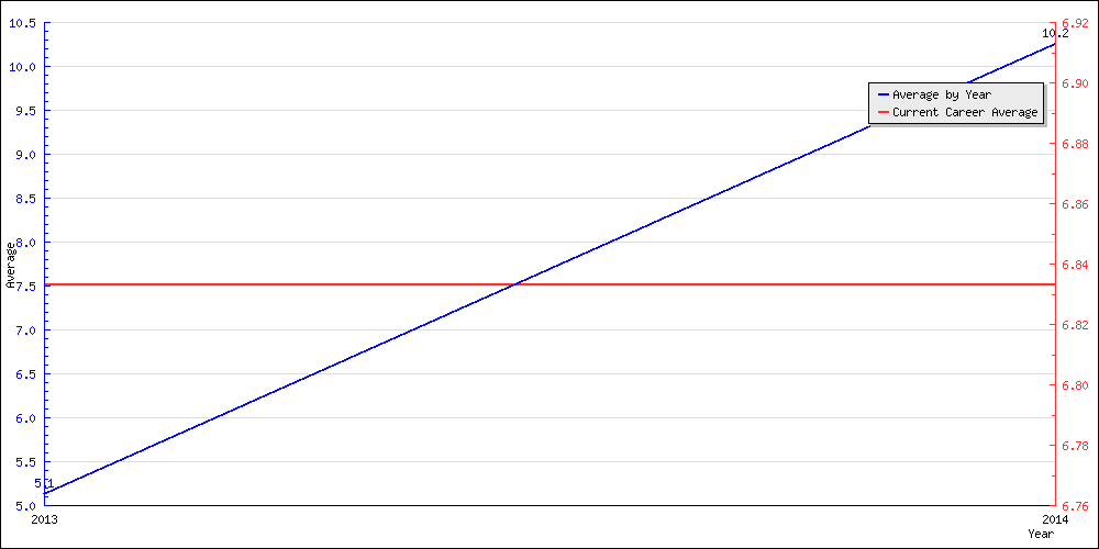 Batting Average by Year