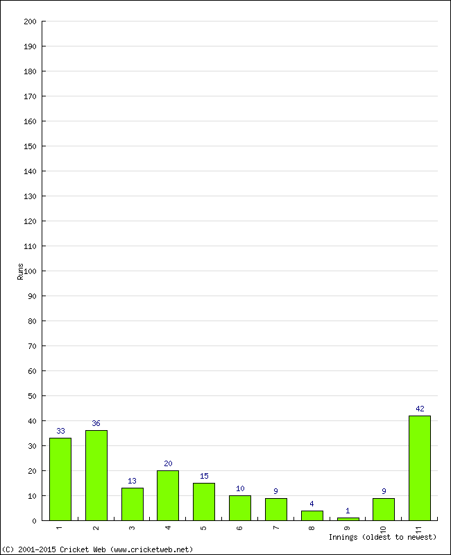 Batting Performance Innings by Innings - Home