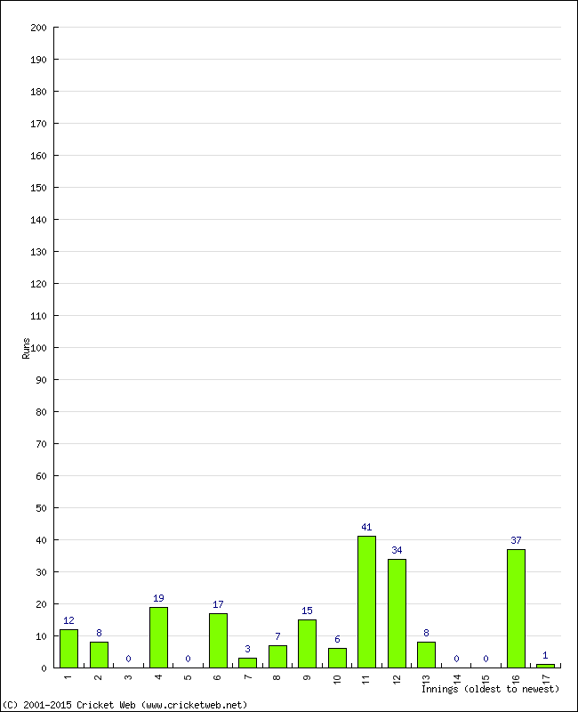 Batting Performance Innings by Innings - Away