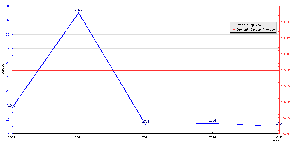 Batting Average by Year