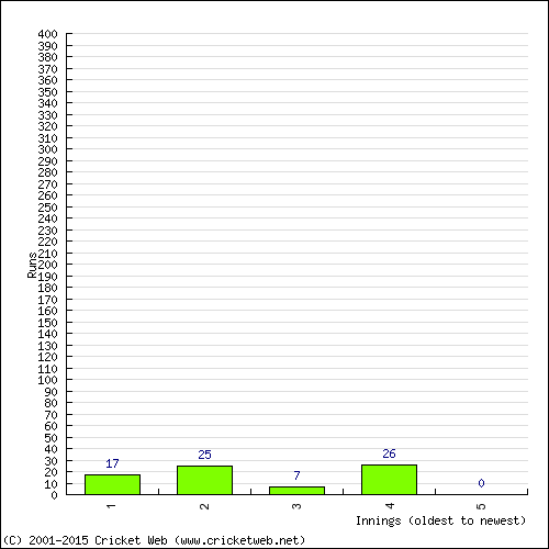 Batting Recent Scores